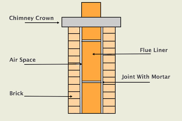 Chimney Block and Flue Liners