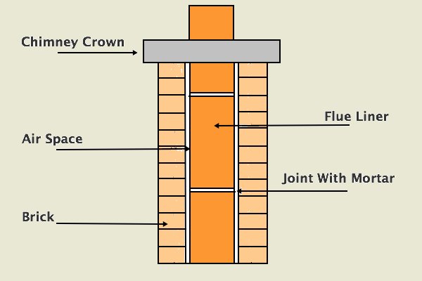 Chimney Flue Repair Fix A Broken Or Ed Liner Spalling Is Usually Found Near The Top Of Chimney Because That S Where Condensation Typically Occurs